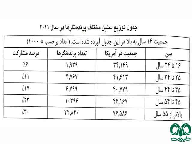 پرنده نگری در ایران