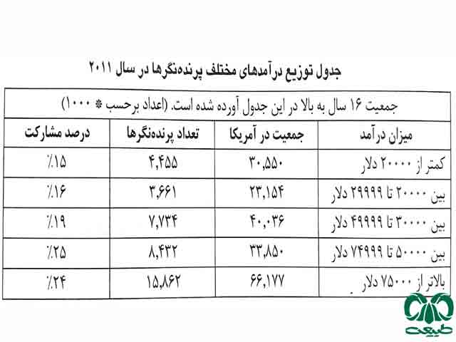 آشنایی با پرندگان