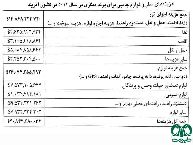 آشنایی با پرندگان