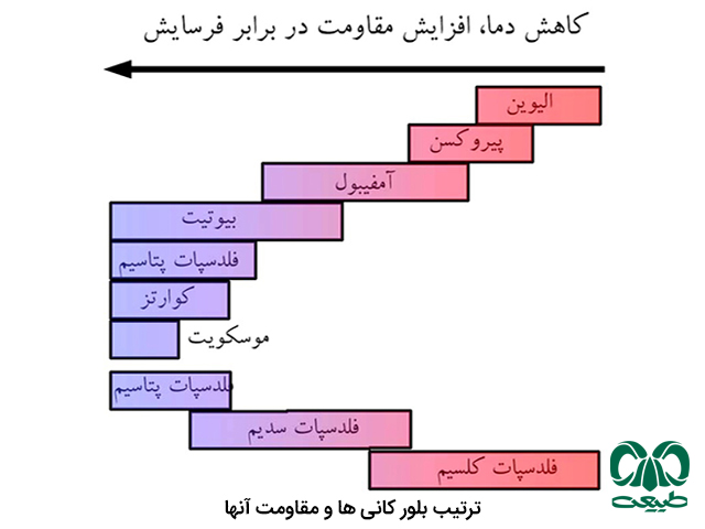 هوازدگی 