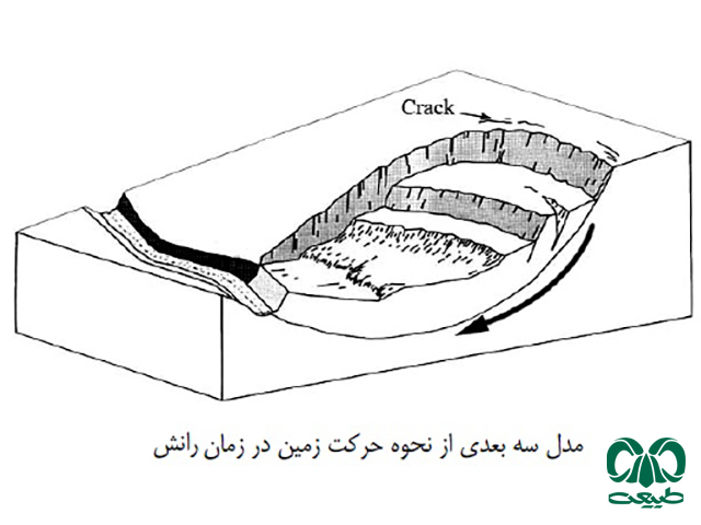 رانش زمین