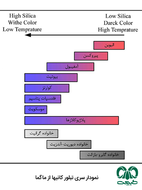 سنگ های آذرین