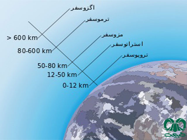بخش‌های مختلف اتمسفر 