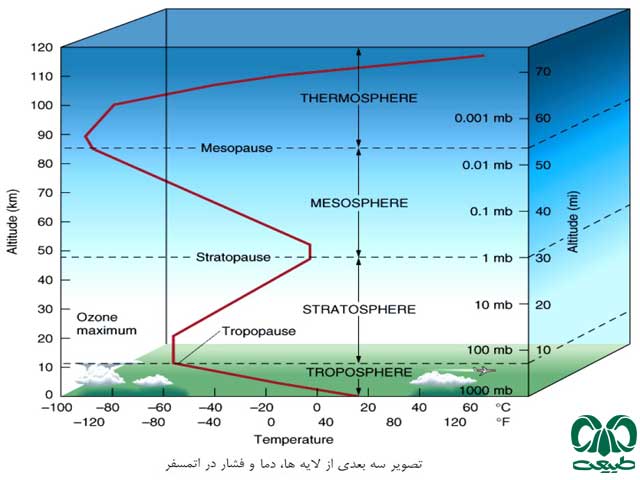 لایه‌های اتمسفر