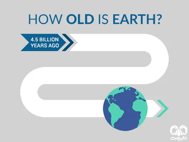 تعیین سن زمین