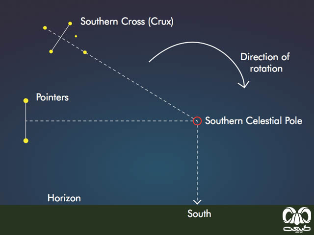 جهت‌یابی با ستارگان صلیب جنوبی