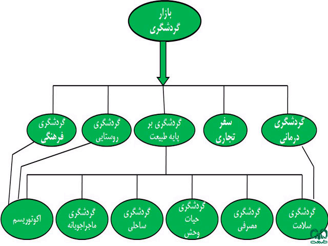 جایگاه اکوتوریسم