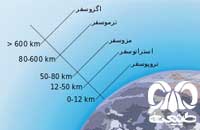 بخشهای مختلف اتمسفر و ترکيب آنها