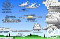تعریف انواع ابرهای آسمان