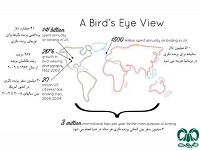 جایگاه اقتصادی  اجتماعی پرنده نگری در دنیا