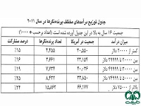 پرنده نگری در آمریکا